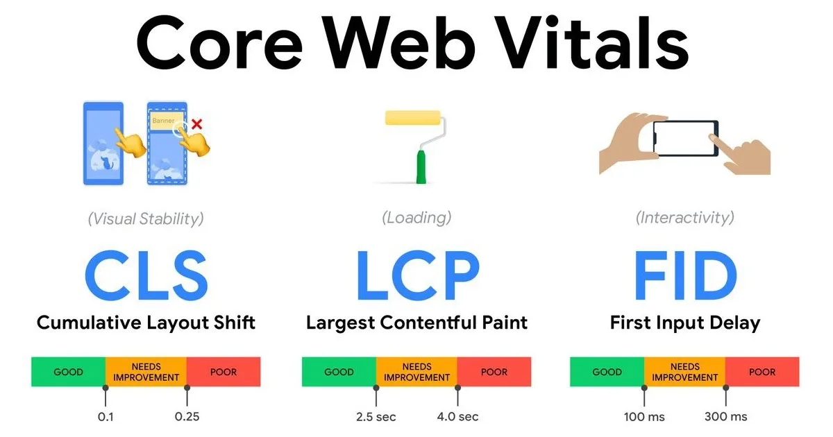 ภาพประกอบ ปรับปรุงค่า LCP, FID, CLS ใน Core Web Vitals ช่วยเว็บติดอันดับการค้นหาดีขึ้น