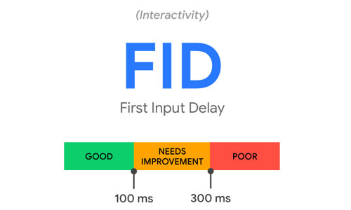 ค่า FID คืออะไร
