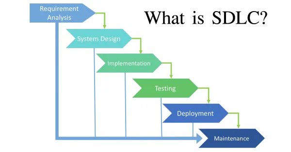 ภาพประกอบ SDLC Model คืออะไร? เจาะลึกขั้นตอนการพัฒนาซอฟต์แวร์อย่างเป็นระบบ